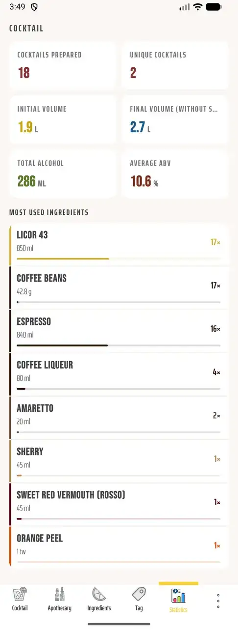 Cocktail mixing statistics chart